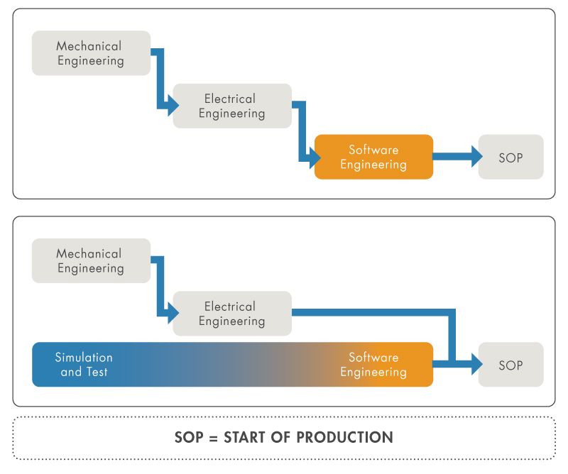 Figure 1: Traditional waterfall process and model-driven control design process, which uses PLC simulation and achieves earlier start of production.