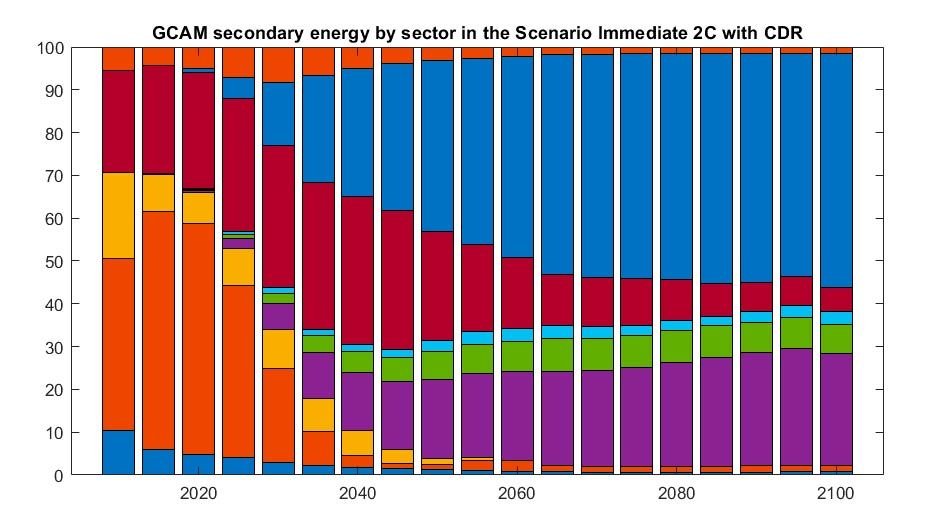 Market share of different energy sources under an NGFS scenario.
