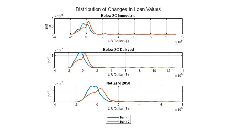 Graph showing three different scenarios of distribution of changes in loan values.