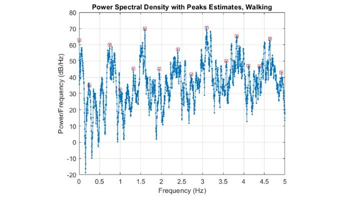 Sensor Data Classification, Part 3: Signal Processing for Feature Extraction