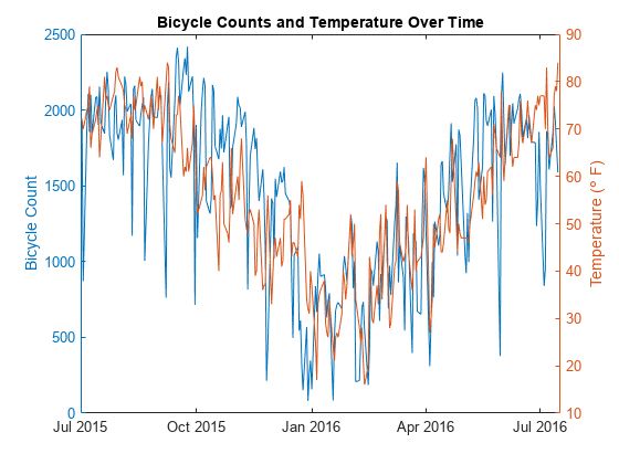 A graph of time-series data showing bicycle counts and temperature over time.