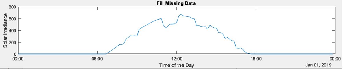 A graph of filled in missing values from the input data estimated by using the data cleaning