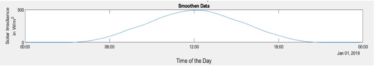 A graph showing removed noise and smoothed data from using the data transformation function in MATLAB.