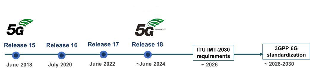 Timeline diagram starting with the introduction of the 5G standard as part of Release 15 of the 3GPP standard body (June 2018) through 6G standardization estimated to be sometime around 2028 to 2030.  