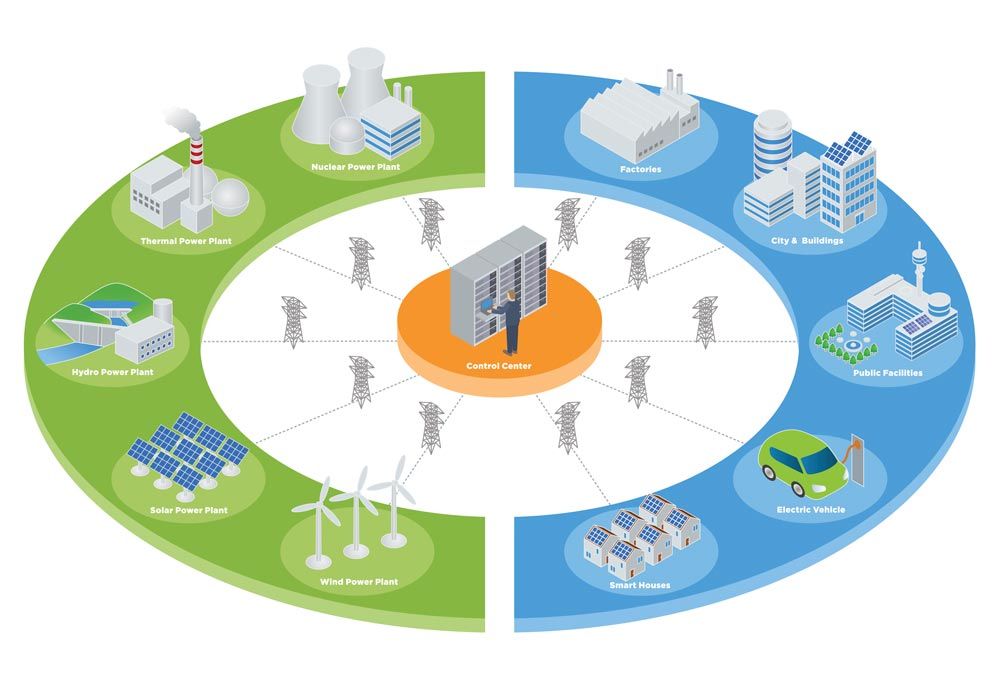 A diagram that shows a distributed energy system with renewables, charging stations, and other loads and generators.