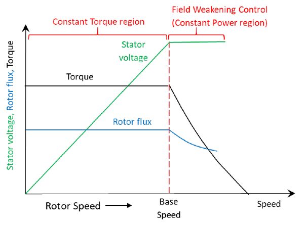 Fig. 2 Torque and speed characteristic of PMSMs