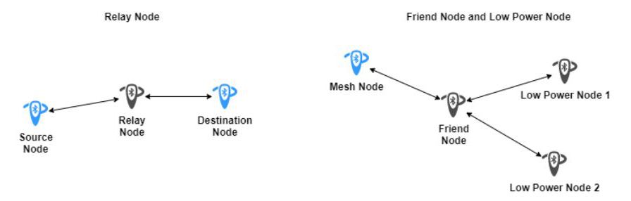Figure 2.  Interactions of Bluetooth mesh nodes of different types.