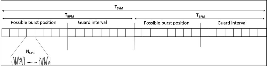Figure 1 Burst position modulation and BPSK in IEEE standard 802.15.4a.