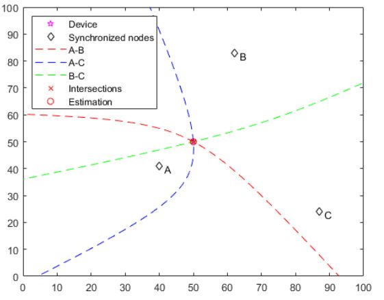 Figure 3 Simulation results of OWR/TDOA localization in MATLAB
