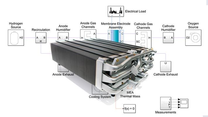 fuel cells and electrolyzers