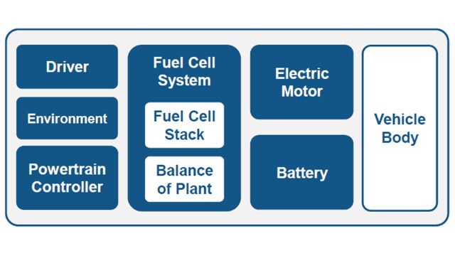 A high-level structural representation of a virtual fuel cell electric vehicle