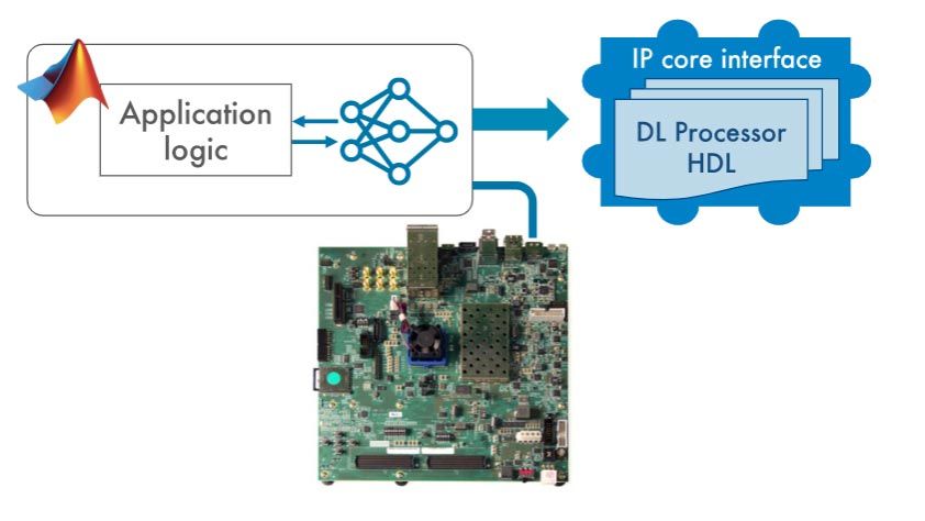 Running FPGA-based deep learning inference on prototype hardware from MATLAB, then generating a deep learning HDL IP core for deployment on any FPGA or ASIC.