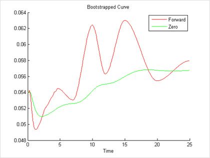 Zero and Forward Curves
