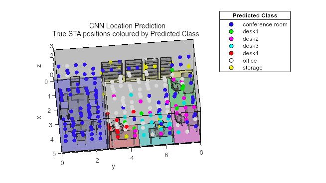 Comparing actual locations of objects in a room with color-coded locations predicted using CNNs. 