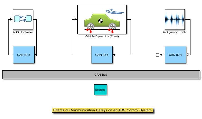 Effects of Communication Delays on an ABS Control System
