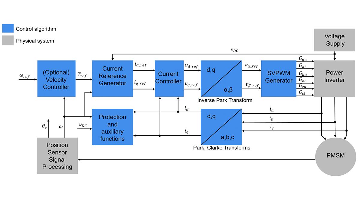 Block diagram of field-oriented control.
