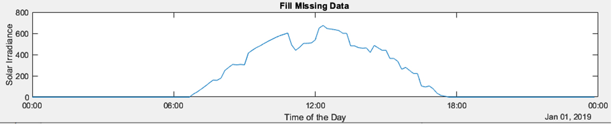 A graph of filled in missing values from the input data estimated by using the data cleaning function in MATLAB.
