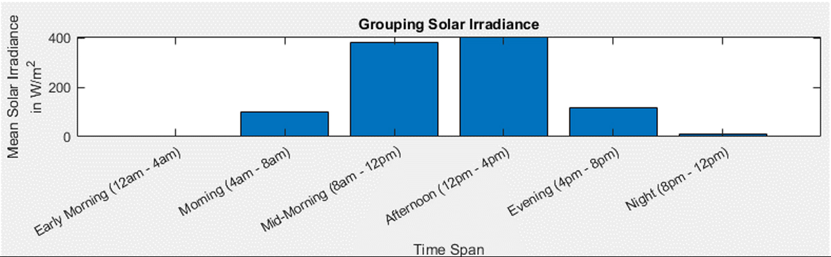 A bar graph showing how solar irradiance input data is grouped using the data transformation retime function in MATLAB.