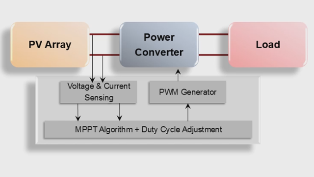 Use Maximum Power Point Tracking (MPPT) algorithms in Simulink to maximize the power generated by photovoltaic systems.