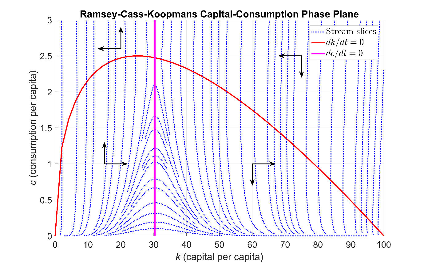 Phase portrait of the Ramsey-Cass-Koopmans system of ordinary differential equations.