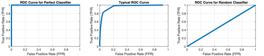 ROC curves calculated with the perfcurve function for (from left to right) a perfect classifier, a typical classifier, and a classifier that does no better than a random guess.
