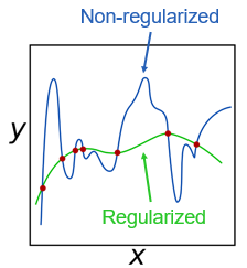What Regularization does to a function y=f(x)