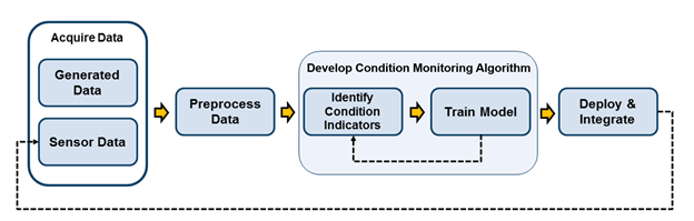 Flowchart that describes the process for developing condition monitoring algorithms.