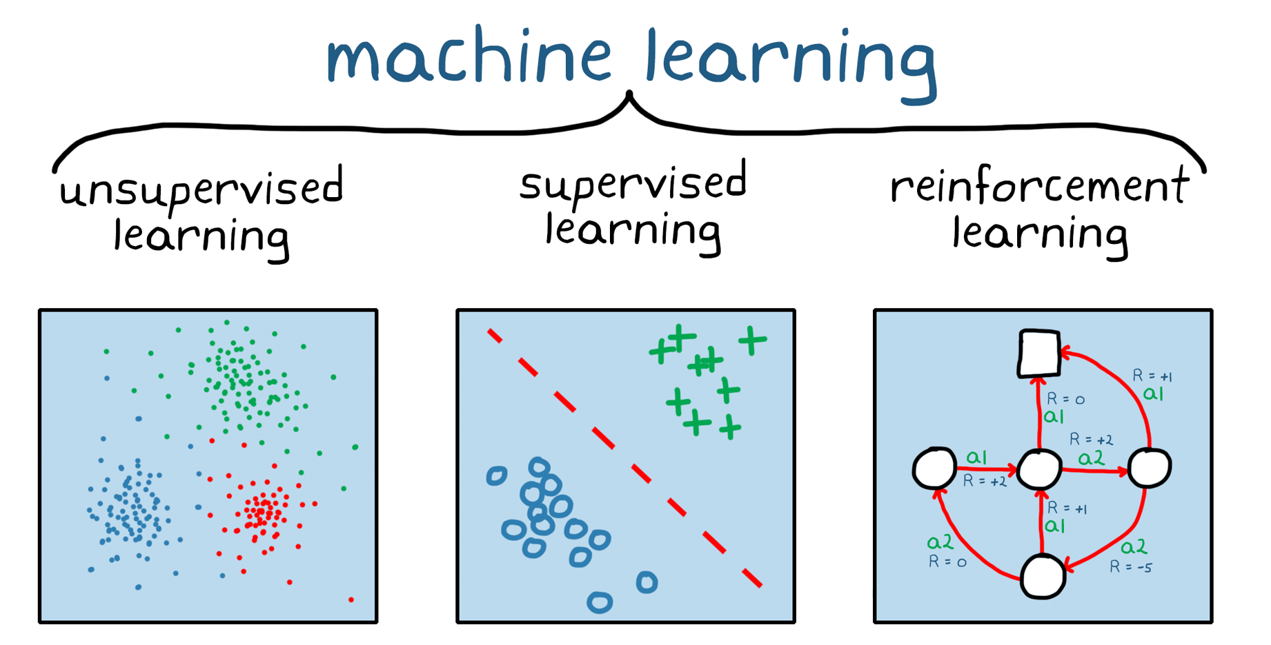 Three broad categories of machine learning: unsupervised learning, supervised learning, and reinforcement learning.