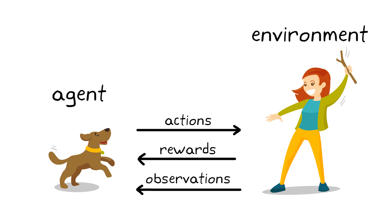 Reinforcement learning in dog training, where the dog and trainer are the agent and environment. They interact with actions, rewards, and observations.