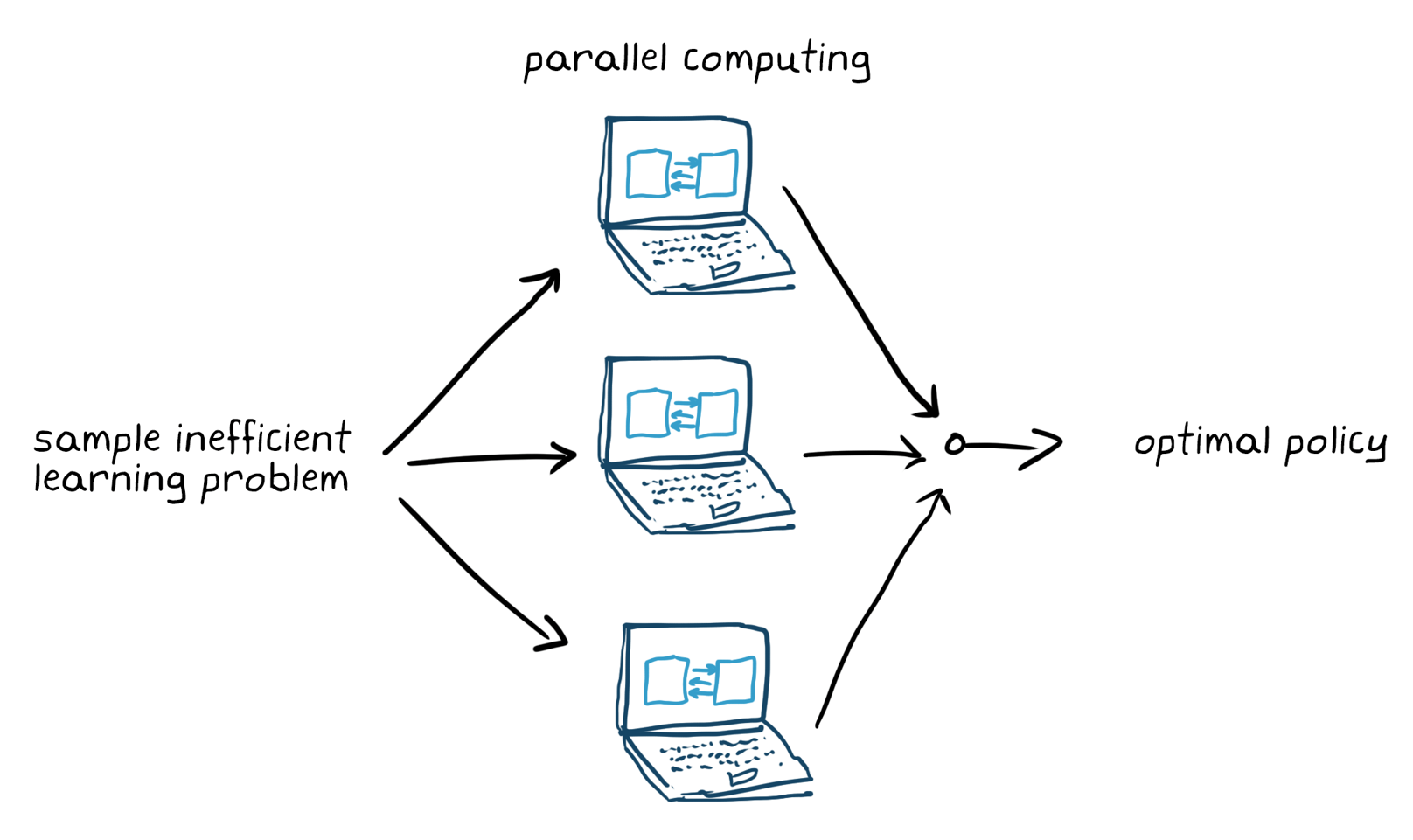 Speed up training in sample inefficient reinforcement learning using parallel computing to achieve the optimal policy.