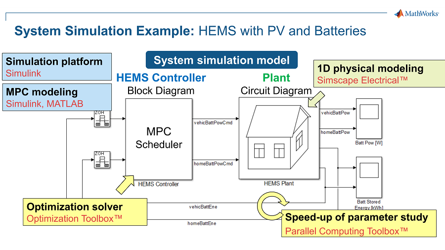 A Simulink model showing a home energy management system with a scheduler and a plant for the electrical system