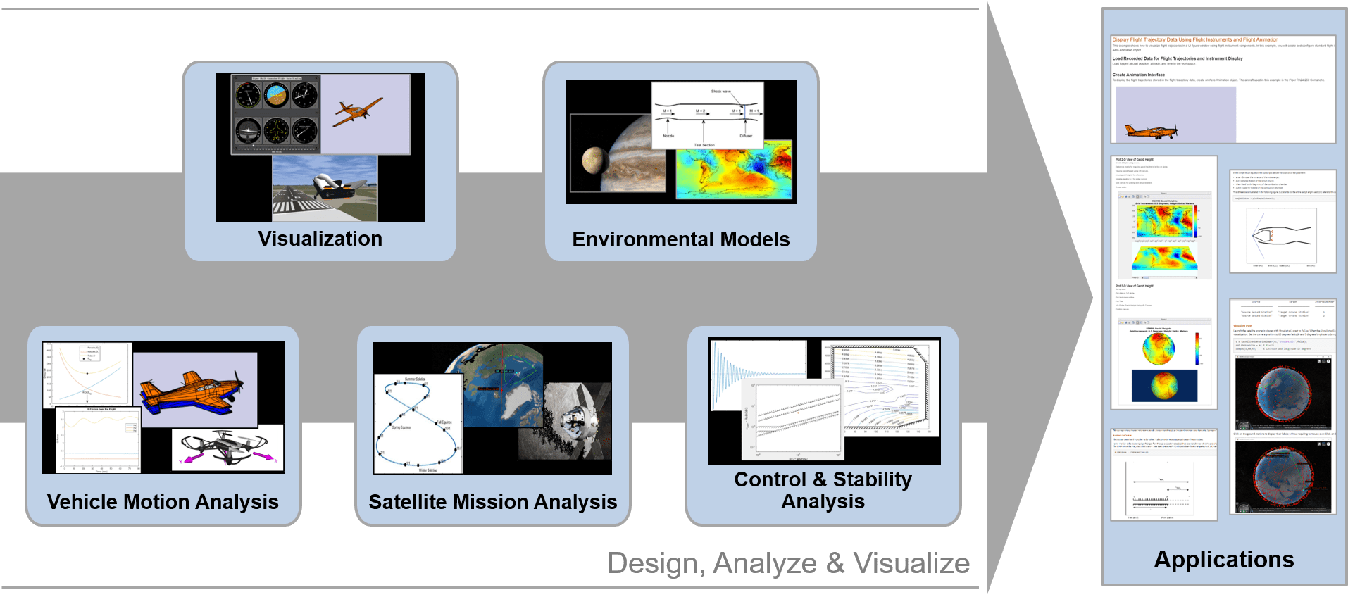 Overview of Aerospace Toolbox capabilities.