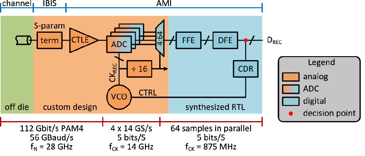 Architectural 112G PAM4 ADC-Based SerDes Model
