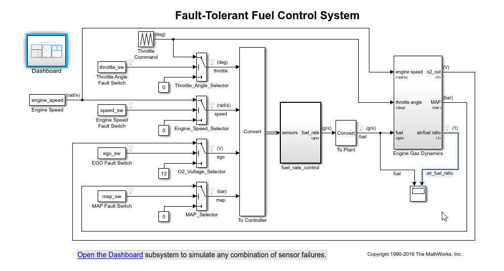 The air_fuel_ratio signal is selected in the top level of the Fault-Tolerant Fuel Control System model. Because the air_fuel_ratio signal is selected, the Dashboard subsystem is highlighted.