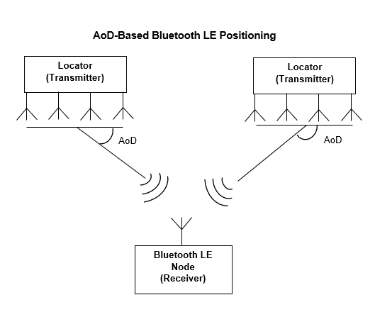 Bluetooth LE Positioning by Using Direction Finding