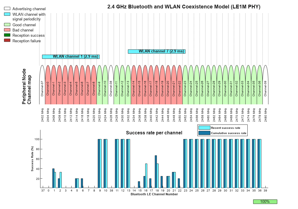 Noncollaborative Bluetooth LE Coexistence with WLAN Signal Interference