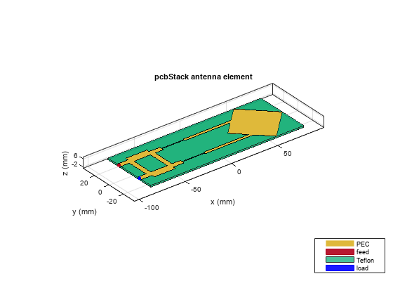 Dual-Fed Square Microstrip Patch Antenna for BLE Applications
