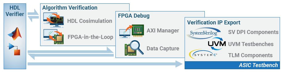Workflow chart showing HDL Verifier on the left, with arrows leading to three workflows: 1. Algorithm Verification, 2. FPGA debug, 3. Verification IP Export