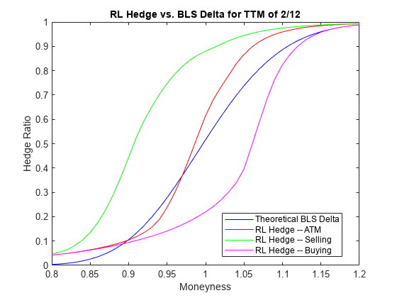Hedge Options Using Reinforcement Learning Toolbox