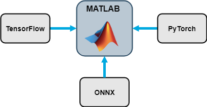 Import networks from TensorFlow and ONNX