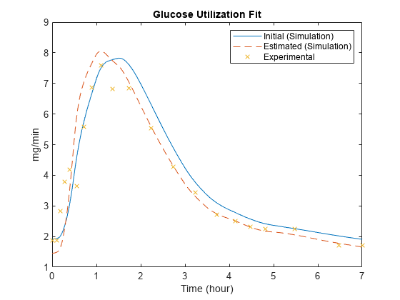 Simulate the Glucose-Insulin Response