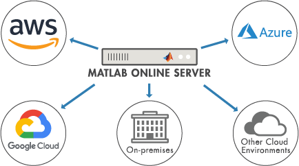 MATLAB Online Server hosted on AWS, Azure, Google Cloud, on-premises, or on other cloud environments
