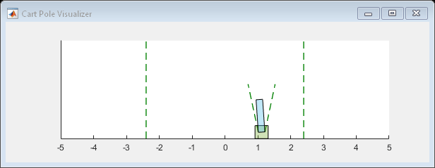 Figure Cart Pole Visualizer contains an axes object. The axes object contains 6 objects of type line, polygon.