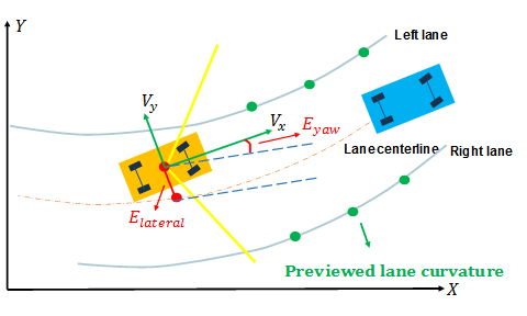 Lane Following Control with Sensor Fusion and Lane Detection