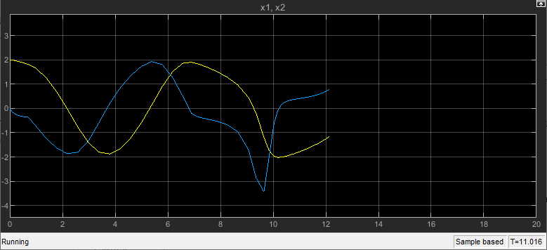The Scope block displays the data for signals x1 and x2 through the current simulation time of approximately 11 seconds. The shape and amplitude of the signals change due to the changing gain value.