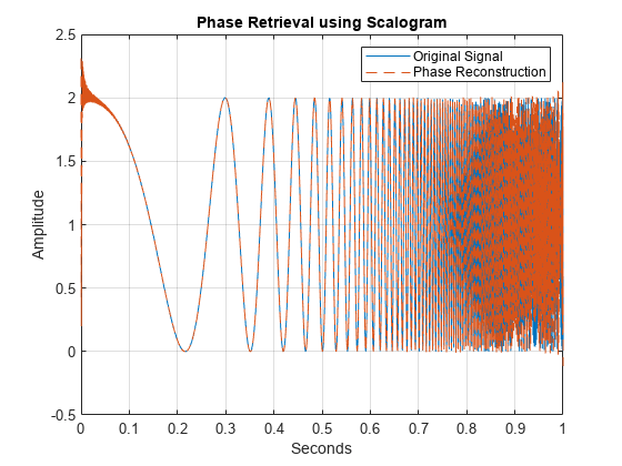 Signal Recovery with Differentiable Scalograms and Spectrograms