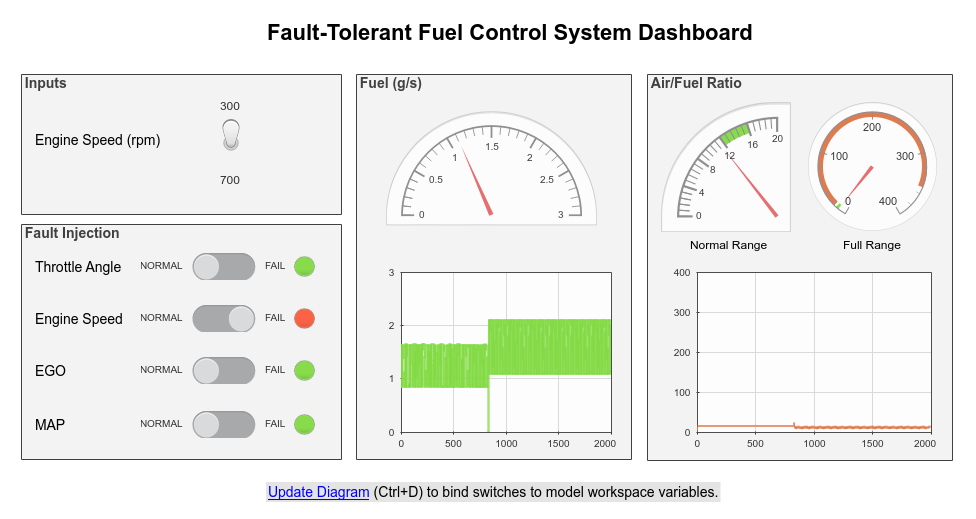 The Dashboard subsystem after a simulation in which the Engine Speed switch was clicked to simulate a failure.