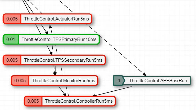 Explicitly schedule the execution of your model components, including Export Functions and rate-based models, with Schedule Editor for both simulation and code generation, where every specified partition has an entry point in the generated code.