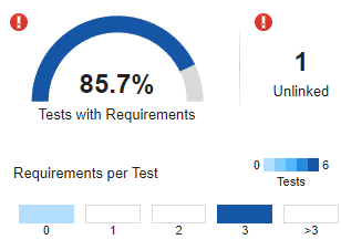 Explore Status and Quality of Testing Activities Using Model Testing Dashboard
