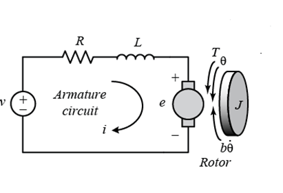 A DC Motor is represented as an electrical and mechanical diagram. The electrical diagram includes a voltage source driving a resistor and inductor in series